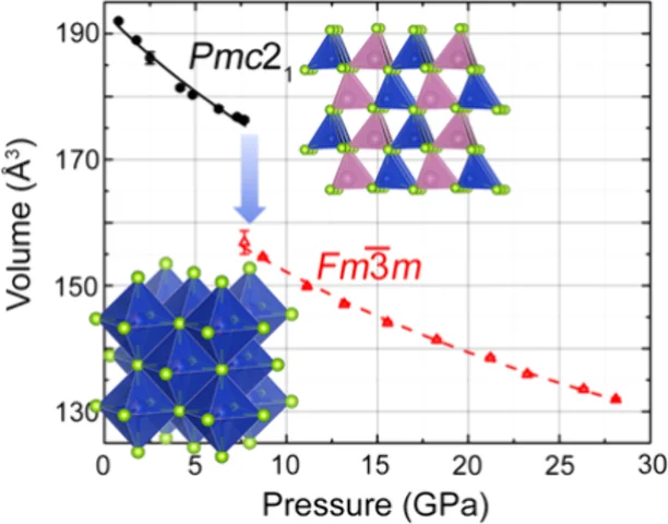 CuInSe₂ unit-cell volume versus pressure, showing the transition from wurtzite-like to rock-salt-like structure