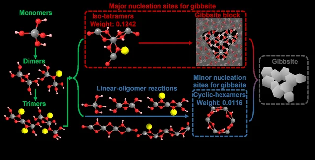 Aluminum-hydroxide oligomers and their proposed roles in gibbsite nucleation