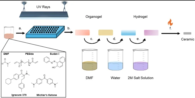 Hydrogel-infused ceramic manufacturing workflow: resin curing, solvent exchange, metal-ion infusion, and calcination