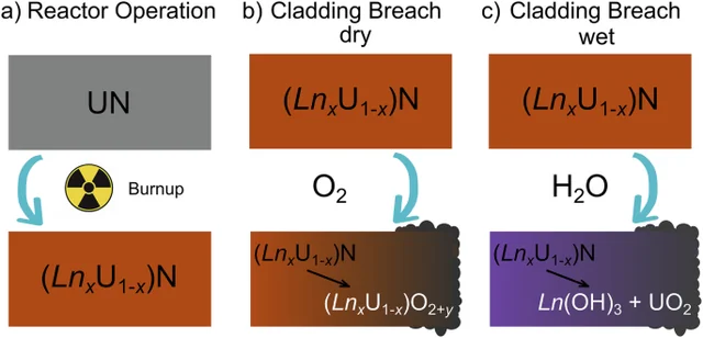 Formation of lanthanide-bearing uranium nitride and reactions after dry or wet cladding breach