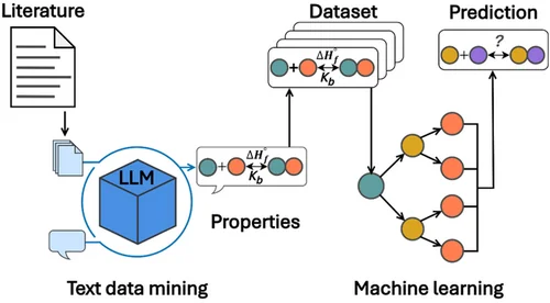 Workflow connecting literature extraction, thermodynamic dataset construction and machine learning