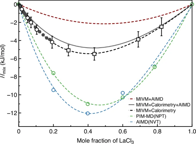 Experimental and modeled mixing enthalpies versus lanthanum chloride mole fraction