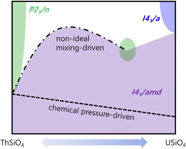 Abstract figure for pressure-induced transitions in uranium–thorium silicate solid solutions