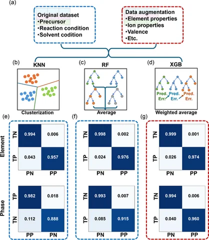 Input features and machine-learning models for rare-earth crystallization predictions