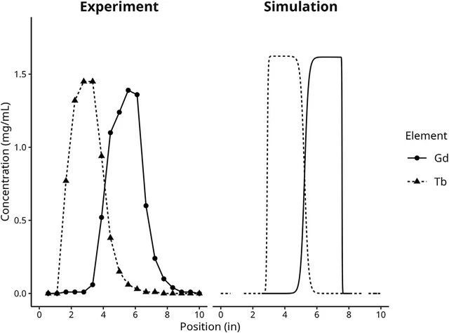 Experimental gadolinium and terbium separation profiles compared with COMSOL simulations after five hours of electrophoresis