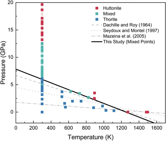 Pressure–temperature phase diagram for thorite and huttonite