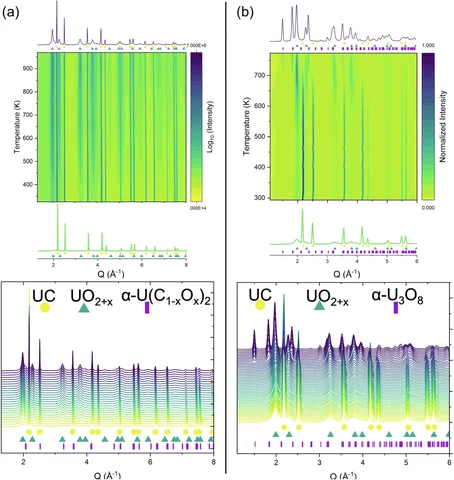 Diffraction measurements of uranium carbide oxidation under sealed and open-air conditions