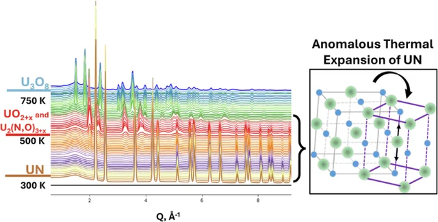 Temperature-dependent diffraction and a lattice illustration of anomalous uranium-nitride expansion