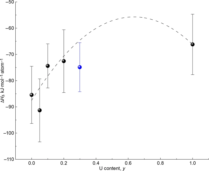 Formation enthalpy of uranium–zirconium oxycarbide solid solutions versus uranium content, including error bars.