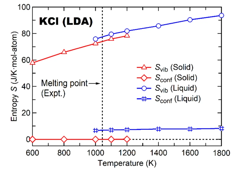 KCl vibrational and configurational entropy in solid and liquid phases versus temperature (LDA).