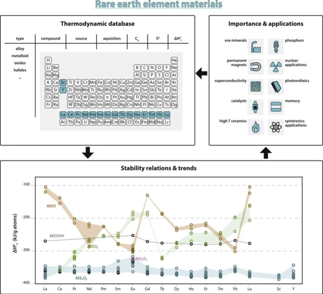 Rare-earth thermodynamic database, compound stability trends and materials applications.