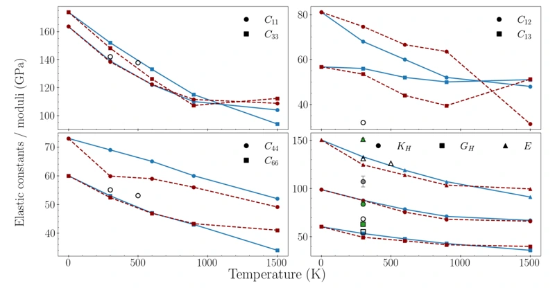 U3Si2 elastic constants and derived moduli versus temperature, compared with experiments.