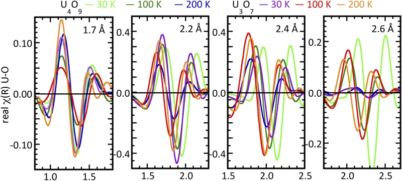 Temperature-dependent U–O neighbor-shell EXAFS contributions for U4O9 and U3O7.