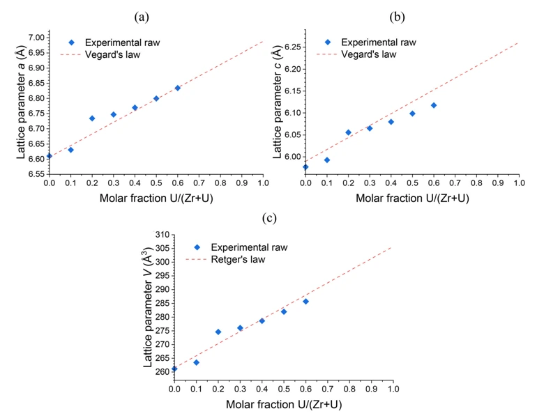 Zircon-type lattice parameters and unit-cell volume versus uranium fraction after hydrothermal synthesis.
