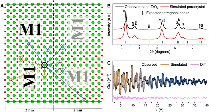 Four orthorhombic zirconia nanodomains generate tetragonal long-range order, with simulated diffraction and pair distributions.